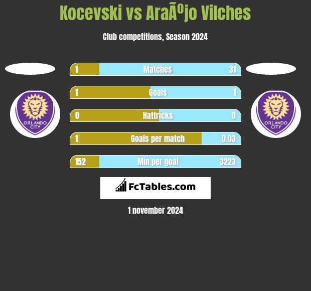 Kocevski vs AraÃºjo Vilches h2h player stats