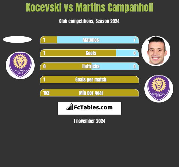 Kocevski vs Martins Campanholi h2h player stats