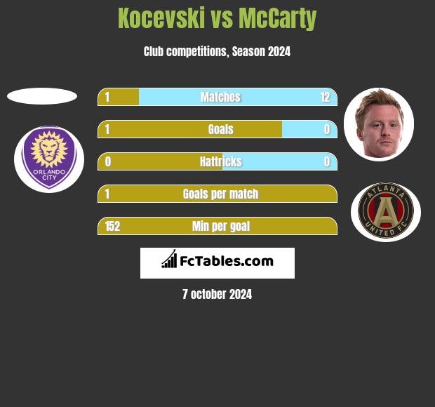 Kocevski vs McCarty h2h player stats