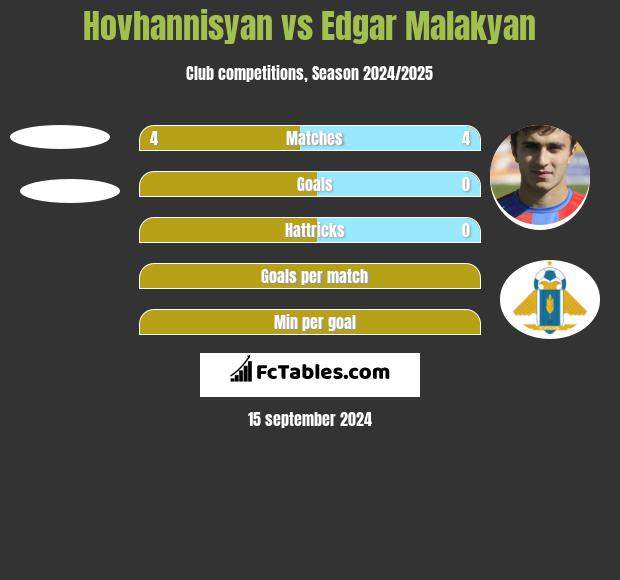 Hovhannisyan vs Edgar Malakyan h2h player stats