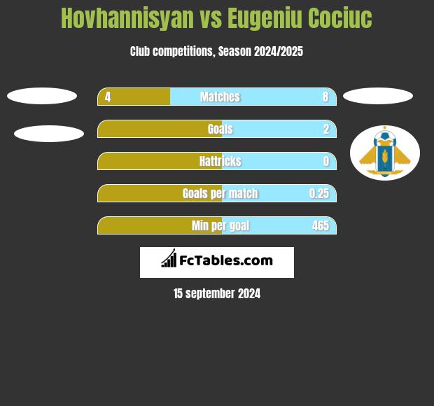 Hovhannisyan vs Eugeniu Cociuc h2h player stats