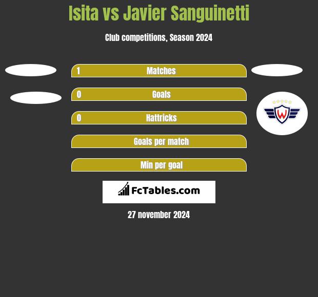 Isita vs Javier Sanguinetti h2h player stats