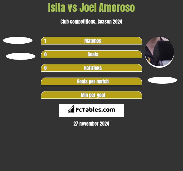 Isita vs Joel Amoroso h2h player stats