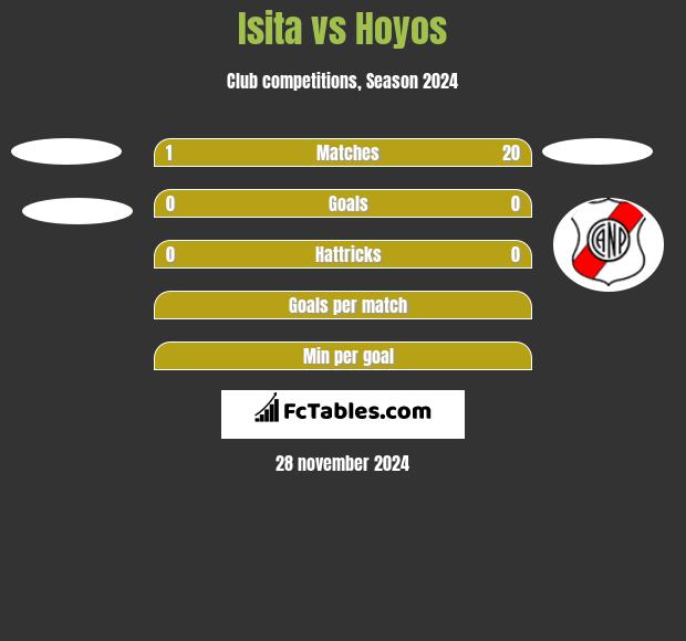 Isita vs Hoyos h2h player stats