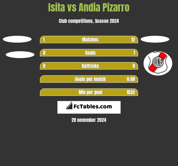 Isita vs Andia Pizarro h2h player stats