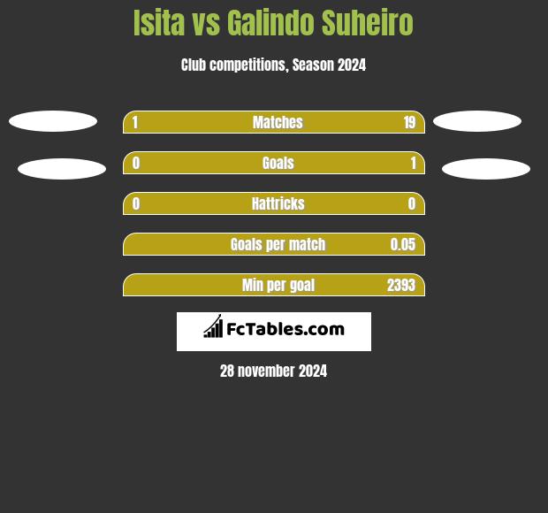 Isita vs Galindo Suheiro h2h player stats