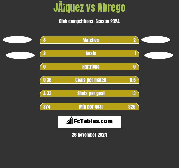 JÃ¡quez vs Abrego h2h player stats