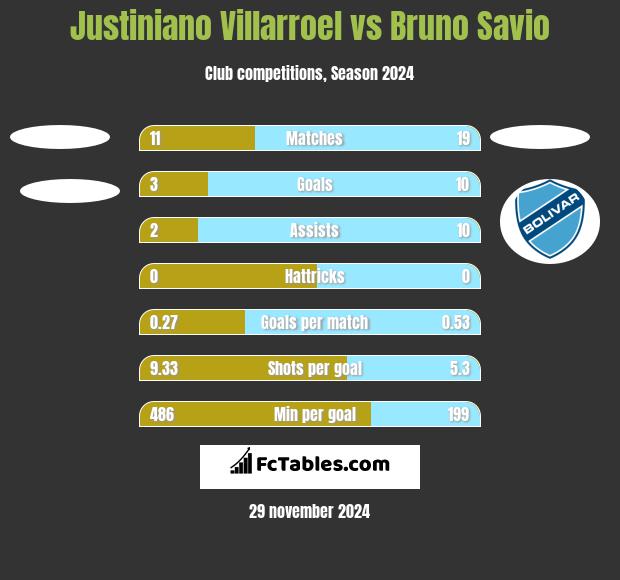 Justiniano Villarroel vs Bruno Savio h2h player stats