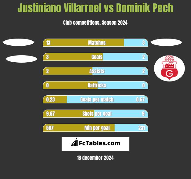 Justiniano Villarroel vs Dominik Pech h2h player stats