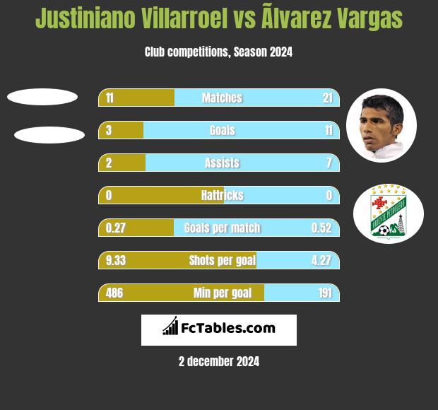 Justiniano Villarroel vs Ãlvarez Vargas h2h player stats