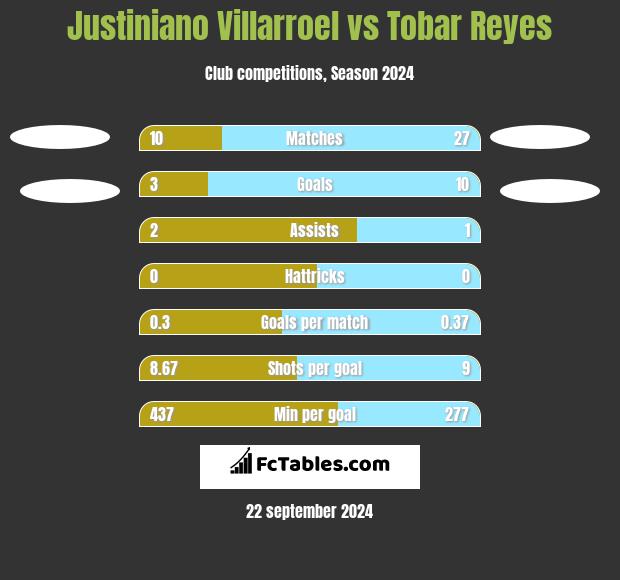 Justiniano Villarroel vs Tobar Reyes h2h player stats