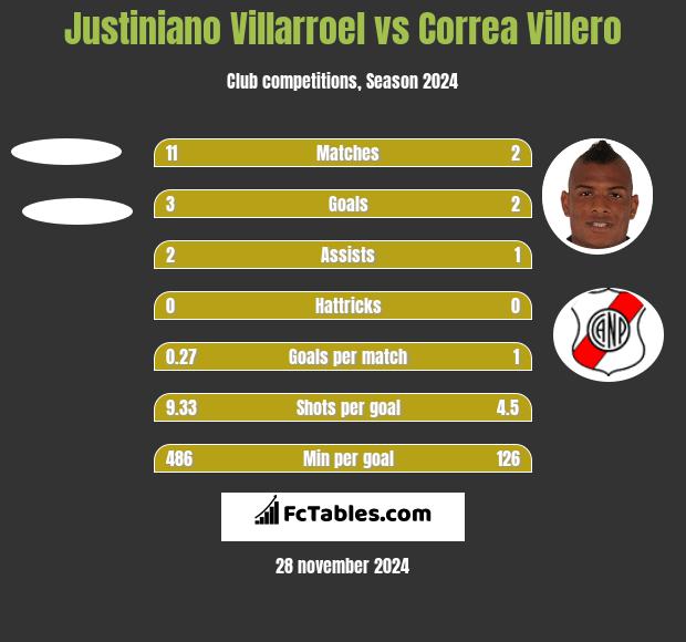 Justiniano Villarroel vs Correa Villero h2h player stats