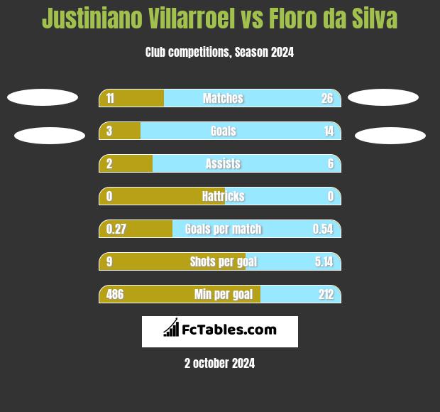 Justiniano Villarroel vs Floro da Silva h2h player stats