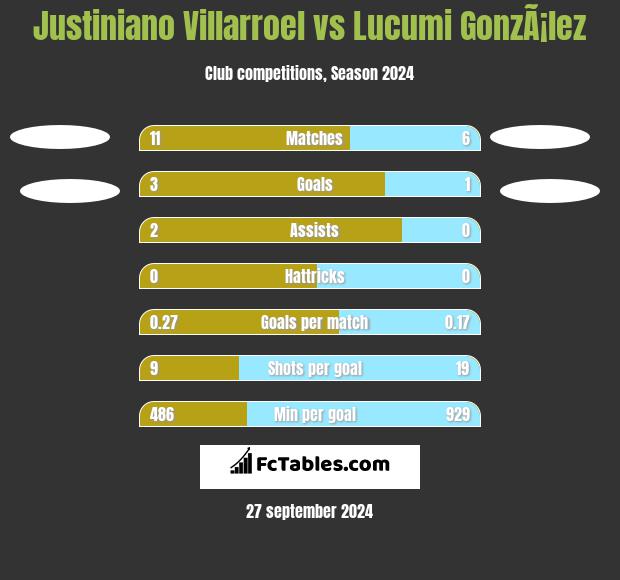 Justiniano Villarroel vs Lucumi GonzÃ¡lez h2h player stats