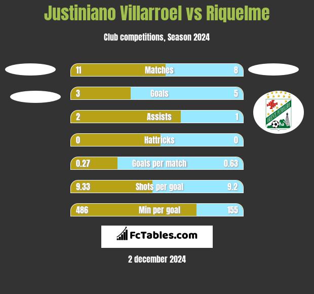 Justiniano Villarroel vs Riquelme h2h player stats