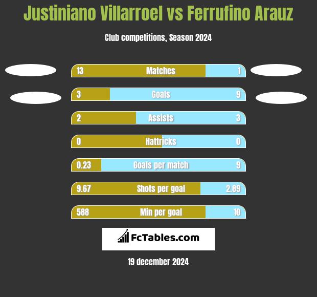 Justiniano Villarroel vs Ferrufino Arauz h2h player stats