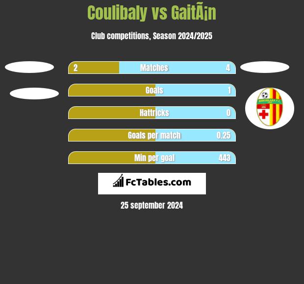 Coulibaly vs GaitÃ¡n h2h player stats