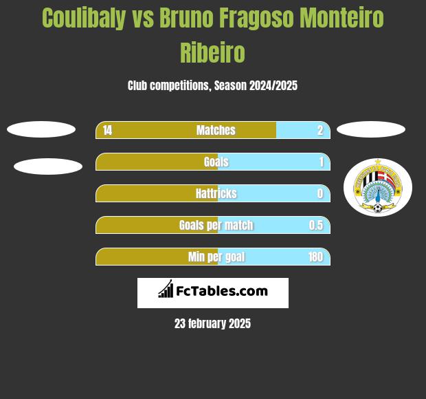 Coulibaly vs Bruno Fragoso Monteiro Ribeiro h2h player stats