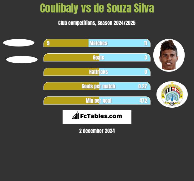 Coulibaly vs de Souza Silva h2h player stats