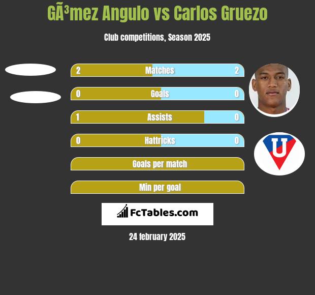 GÃ³mez Angulo vs Carlos Gruezo h2h player stats