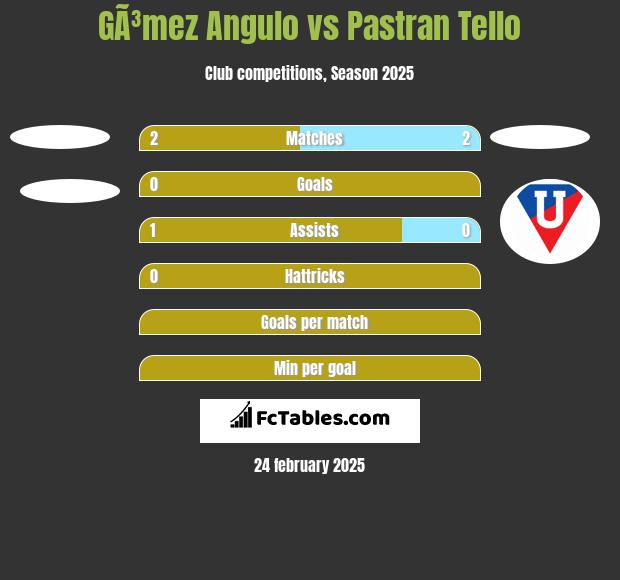 GÃ³mez Angulo vs Pastran Tello h2h player stats