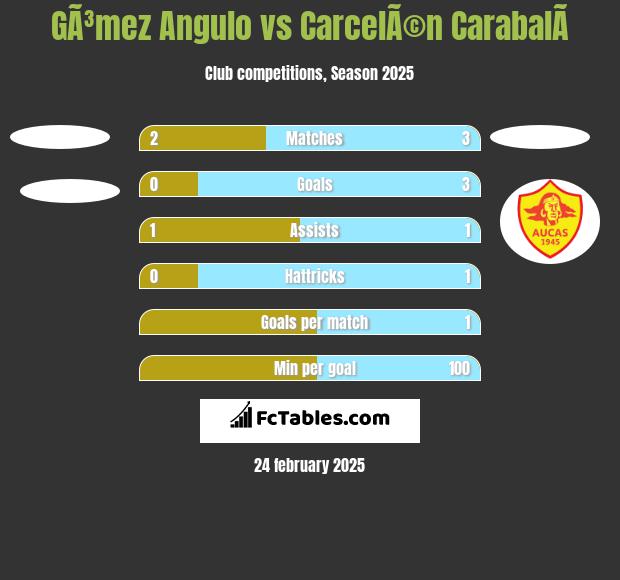 GÃ³mez Angulo vs CarcelÃ©n CarabalÃ­ h2h player stats