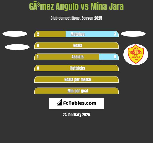 GÃ³mez Angulo vs Mina Jara h2h player stats