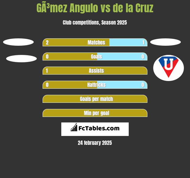 GÃ³mez Angulo vs de la Cruz h2h player stats