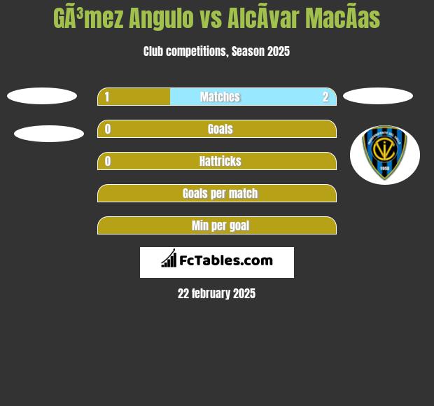 GÃ³mez Angulo vs AlcÃ­var MacÃ­as h2h player stats