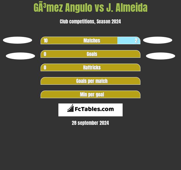 GÃ³mez Angulo vs J. Almeida h2h player stats