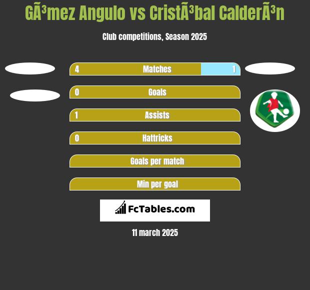 GÃ³mez Angulo vs CristÃ³bal CalderÃ³n h2h player stats