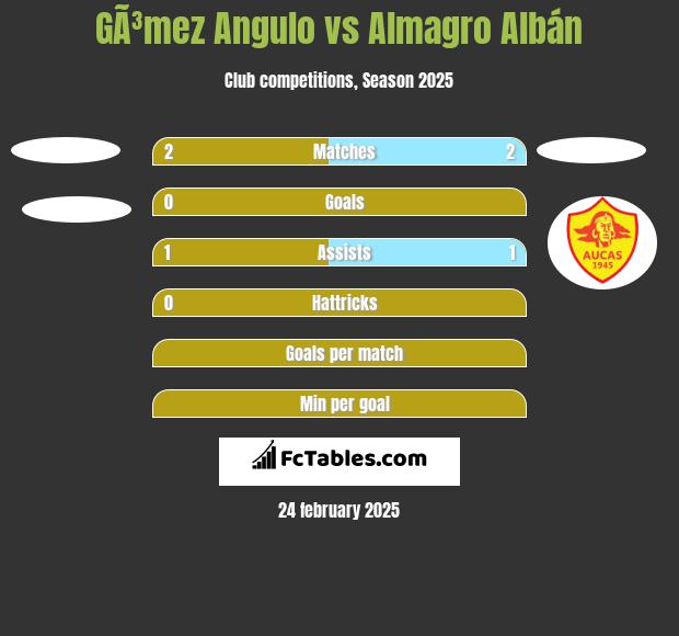 GÃ³mez Angulo vs Almagro Albán h2h player stats