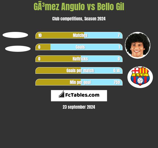 GÃ³mez Angulo vs Bello Gil h2h player stats