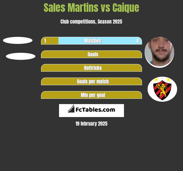 Sales Martins vs Caique h2h player stats