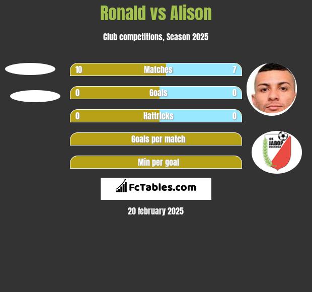 Ronald vs Alison h2h player stats