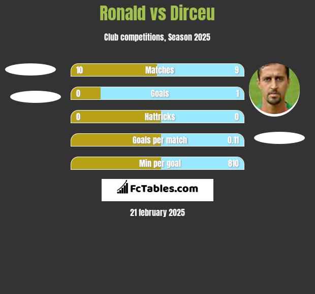 Ronald vs Dirceu h2h player stats