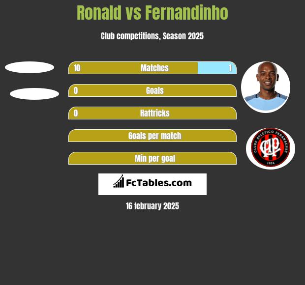 Ronald vs Fernandinho h2h player stats