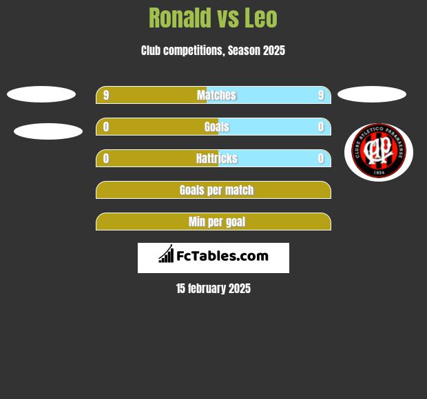 Ronald vs Leo h2h player stats