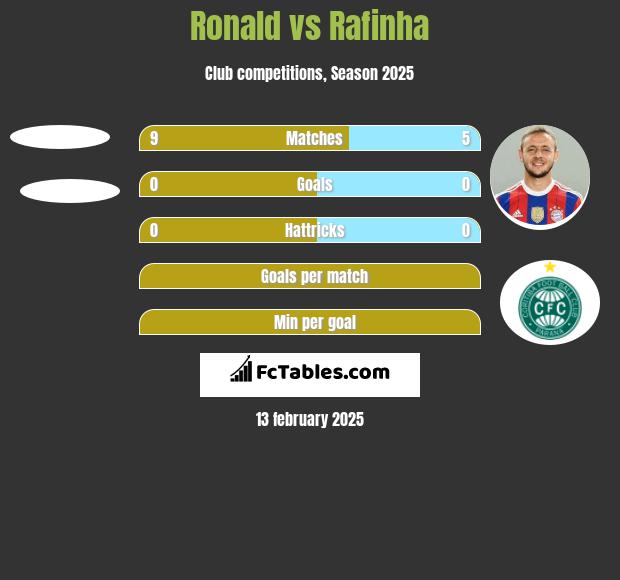 Ronald vs Rafinha h2h player stats