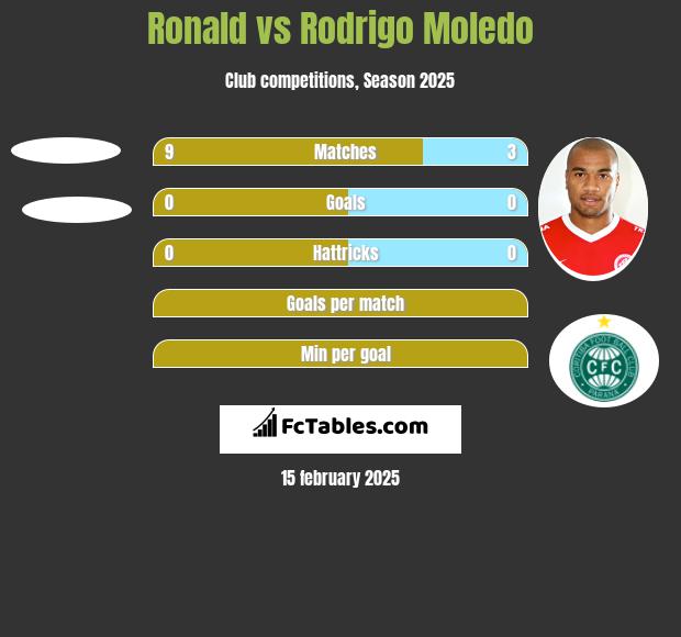 Ronald vs Rodrigo Moledo h2h player stats