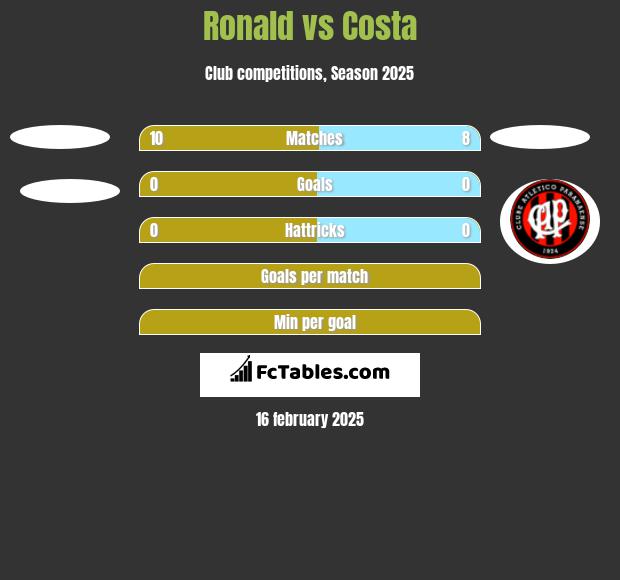 Ronald vs Costa h2h player stats