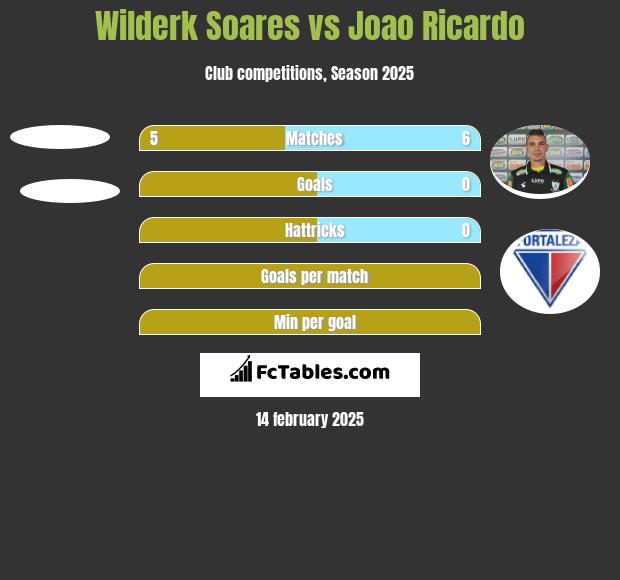 Wilderk Soares vs Joao Ricardo h2h player stats