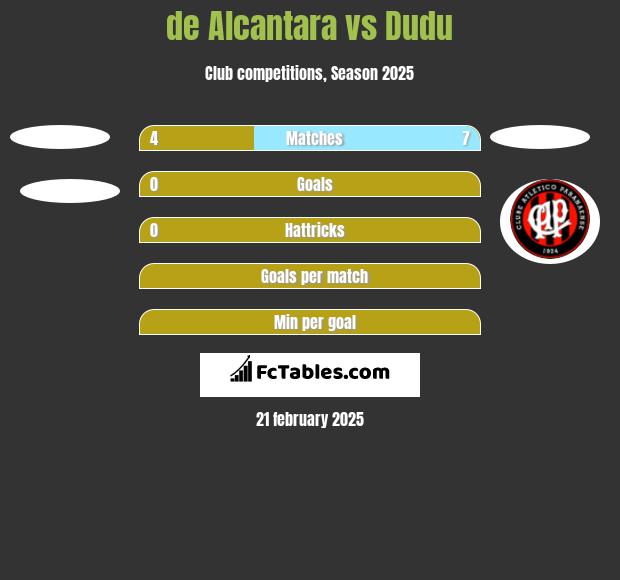 de Alcantara vs Dudu h2h player stats