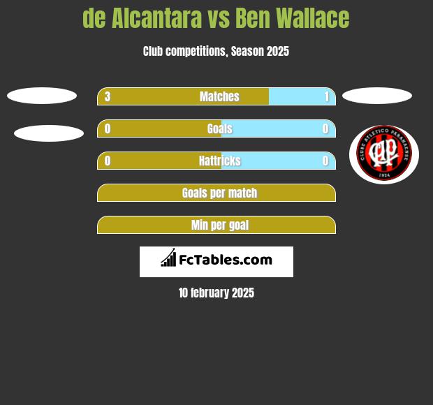 de Alcantara vs Ben Wallace h2h player stats