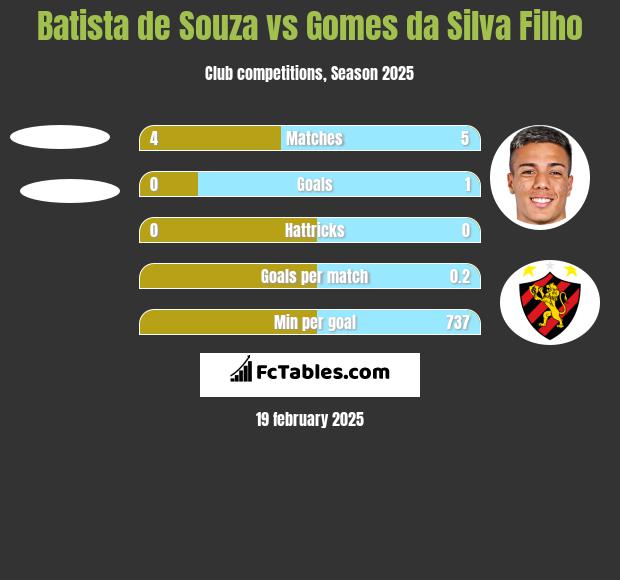 Batista de Souza vs Gomes da Silva Filho h2h player stats