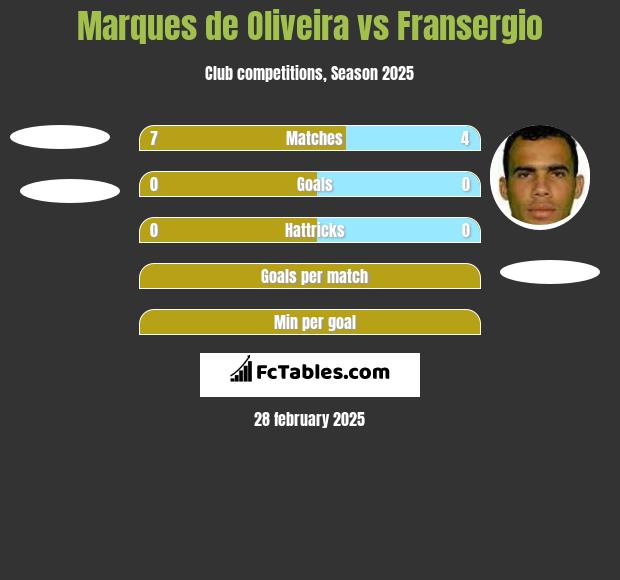 Marques de Oliveira vs Fransergio h2h player stats