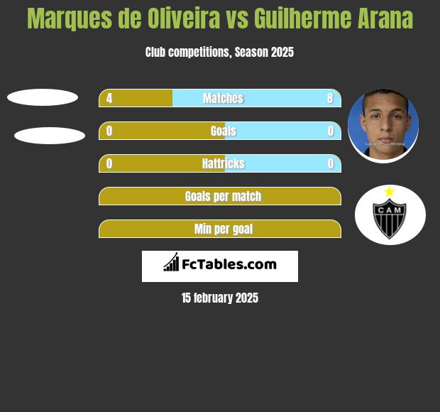 Marques de Oliveira vs Guilherme Arana h2h player stats