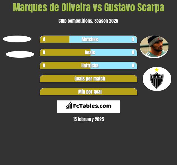 Marques de Oliveira vs Gustavo Scarpa h2h player stats