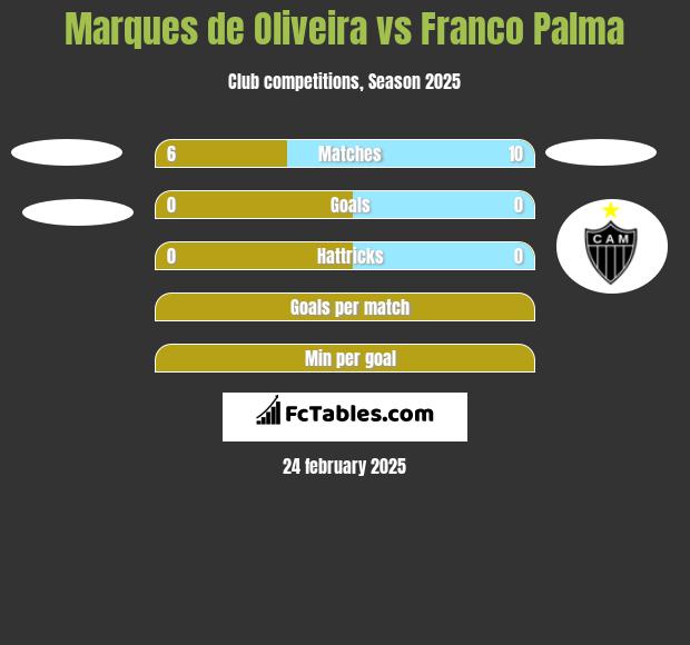 Marques de Oliveira vs Franco Palma h2h player stats