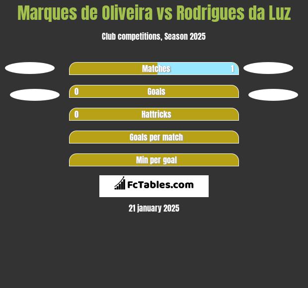 Marques de Oliveira vs Rodrigues da Luz h2h player stats